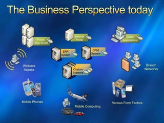 Mobile Phones
Mobile Computing
Various Form Factors
Branch
Networks
Wireless
Access
ERP
System
Public
Web Portal
Intranet
Portal
Client
Applications
CRM
System
Custom
Systems
Custom
Systems
Custom
Systems
 
