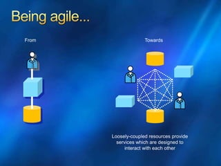 From Towards
Loosely-coupled resources provide
services which are designed to
interact with each other
 