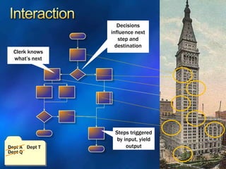 Clerk knows
what’s next
Decisions
influence next
step and
destination
Steps triggered
by input, yield
outputDept A
Dept Q
Dept T
 