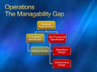 Business
Requirements
Functional
Specification
Solution Design
Non-Functional
Specification
Operations
Design
Infrastructure
Design
 