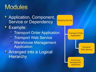 Application, Component,
Service or Dependency
Example:
Transport Order Application
Transport Web Service
Warehouse Management
Application
Arranged into a Logical
Hierarchy
Shipping Service
Transport Order
Application
Warehouse
Management
Application
Transport
Web Service
 