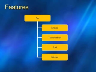Car
Engine
Transmission
Fuel
Mirrors
 