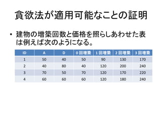 貪欲法が適用可能なことの証明
• 建物の増築回数と価格を照らしあわせた表
は例えば次のようになる。
ID A D 0 回増築 1 回増築 2 回増築 3 回増築
1 50 40 50 90 130 170
2 40 80 40 120 200 240
3 70 50 70 120 170 220
4 60 60 60 120 180 240
 