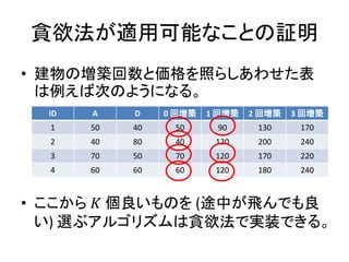 貪欲法が適用可能なことの証明
• 建物の増築回数と価格を照らしあわせた表
は例えば次のようになる。
• ここから 𝐾 個良いものを (途中が飛んでも良
い) 選ぶアルゴリズムは貪欲法で実装できる。
ID A D 0 回増築 1 回増築 2 回増築 3 回増築
1 50 40 50 90 130 170
2 40 80 40 120 200 240
3 70 50 70 120 170 220
4 60 60 60 120 180 240
 