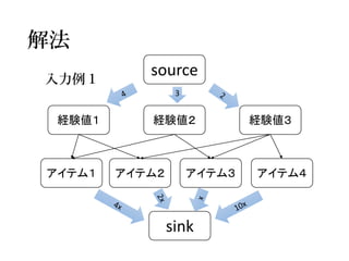 解法 
入力例１ 
source 
経験値２ 
経験値３ 
経験値１ 
アイテム１ 
アイテム２ 
アイテム３ 
アイテム４ 
sink 
3  
