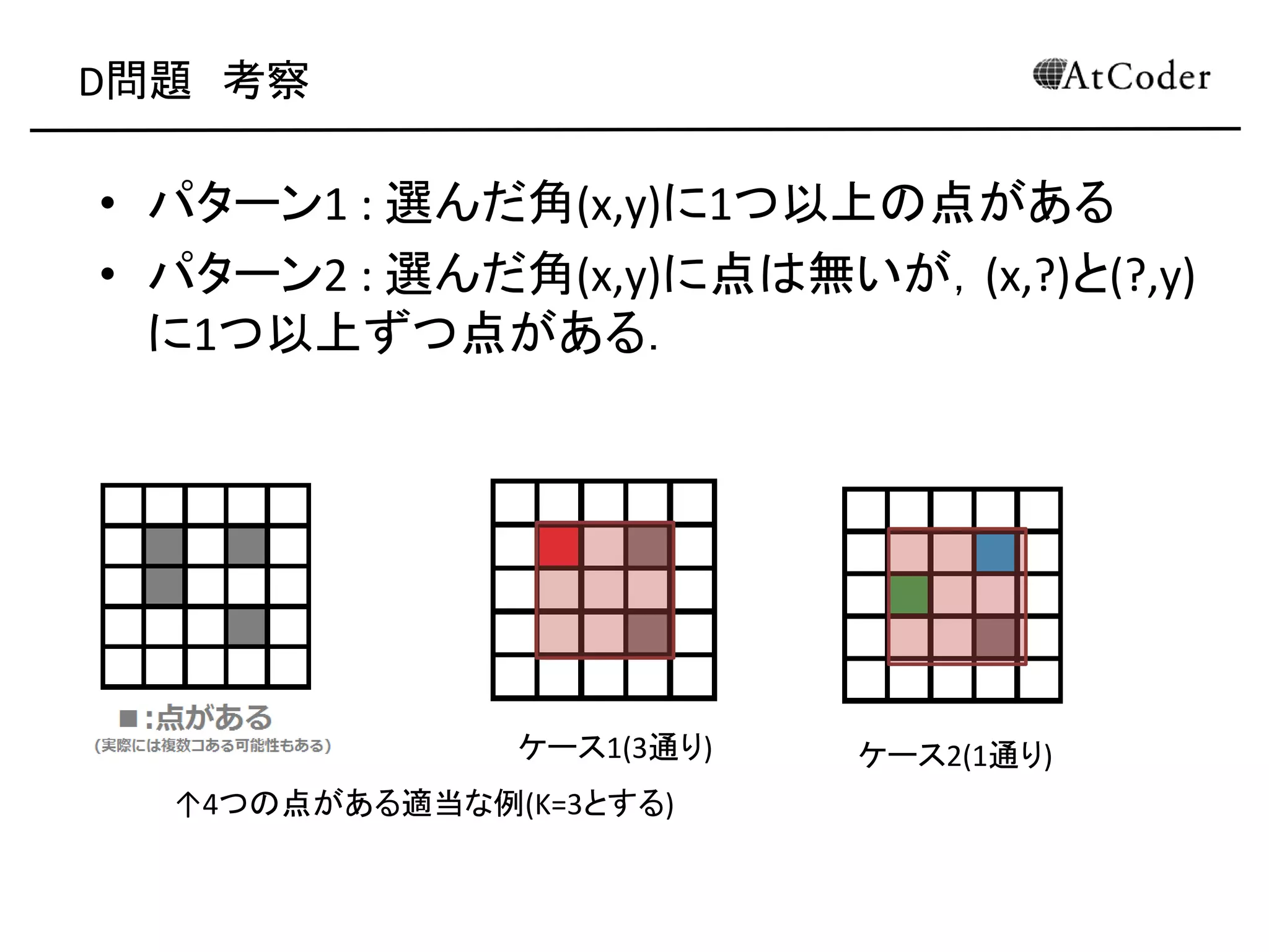 D問題 考察
• パターン1 : 選んだ角(x,y)に1つ以上の点がある
• パターン2 : 選んだ角(x,y)に点は無いが，(x,?)と(?,y)
に1つ以上ずつ点がある．
ケース1(3通り) ケース2(1通り)
↑4つの点がある適当な例(K=3とする)
 