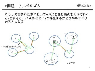 D問題 アルゴリズム
こうして生まれた木においてA,(B,(Cを含む頂点をそれぞれX,(
Y,(Zとすると、パス(X(C(Z(上にYが存在するかどうかがクエリ
の答えになる
23
X
Y
Z
XY
Z
A
B
C
 