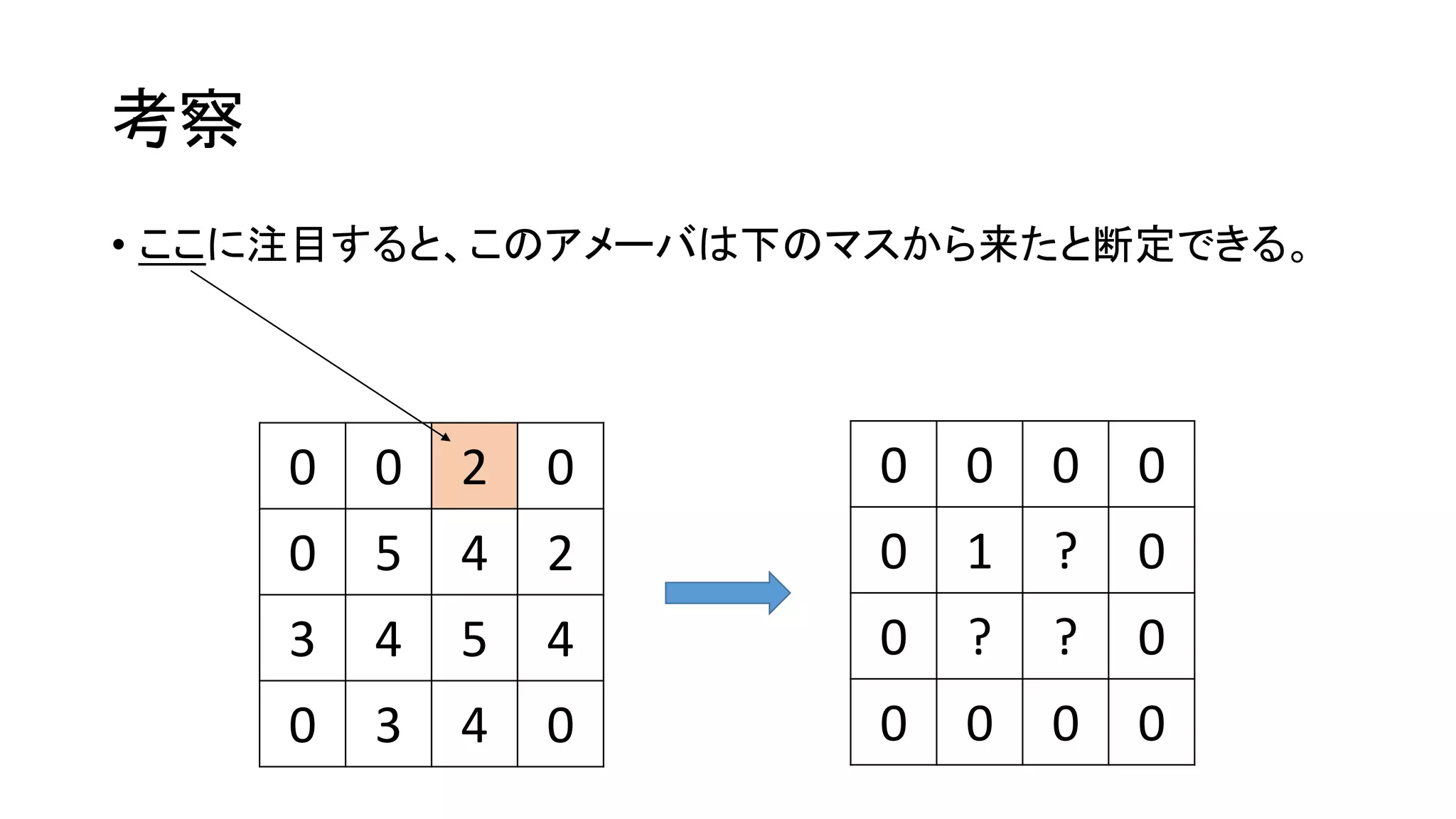 考察
• ここに注目すると、このアメーバは下のマスから来たと断定できる。
0 0 2 0
0 5 4 2
3 4 5 4
0 3 4 0
0 0 0 0
0 1 ? 0
0 ? ? 0
0 0 0 0
 