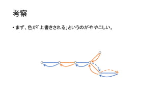 考察
• まず、色が「上書きされる」というのがややこしい。
 