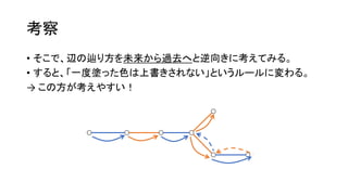 考察
• そこで、辺の辿り方を未来から過去へと逆向きに考えてみる。
• すると、「一度塗った色は上書きされない」というルールに変わる。
→ この方が考えやすい！
 