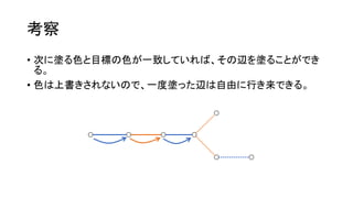 考察
• 次に塗る色と目標の色が一致していれば、その辺を塗ることができ
る。
• 色は上書きされないので、一度塗った辺は自由に行き来できる。
 