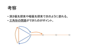 考察
• 深さ優先探索や幅優先探索で次のように塗れる。
• 三角形の閉路ができたのがポイント。
 