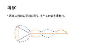 考察
• 再び三角形の閉路を回り、すべての辺を塗れた。
 