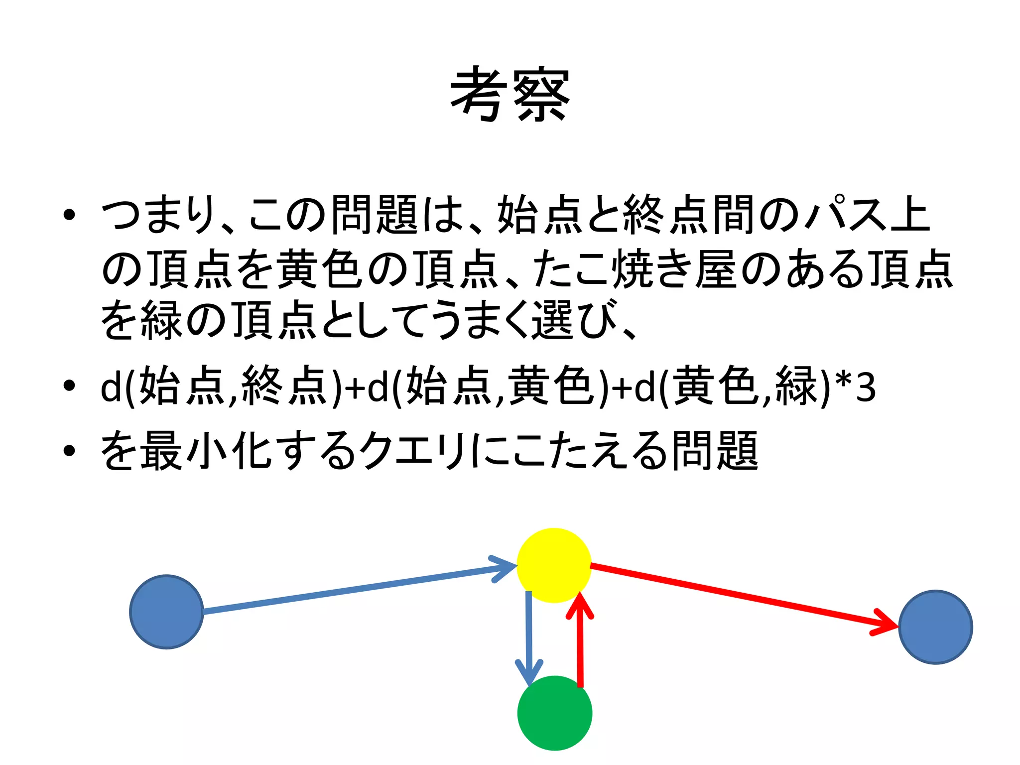 考察
• つまり、この問題は、始点と終点間のパス上
の頂点を黄色の頂点、たこ焼き屋のある頂点
を緑の頂点としてうまく選び、
• d(始点,終点)+d(始点,黄色)+d(黄色,緑)*3
• を最小化するクエリにこたえる問題
 
