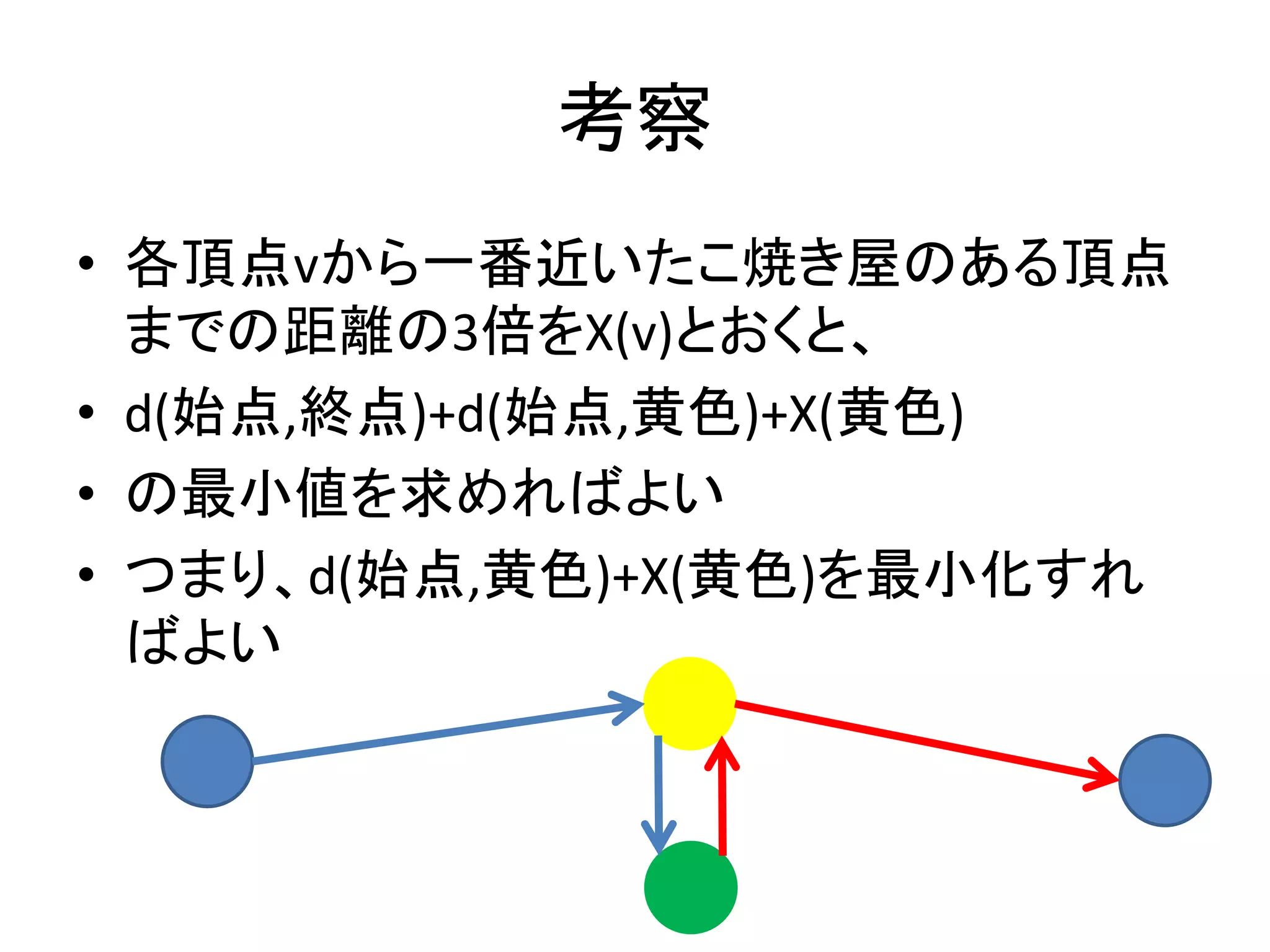 考察
• 各頂点vから一番近いたこ焼き屋のある頂点
までの距離の3倍をX(v)とおくと、
• d(始点,終点)+d(始点,黄色)+X(黄色)
• の最小値を求めればよい
• つまり、d(始点,黄色)+X(黄色)を最小化すれ
ばよい
 