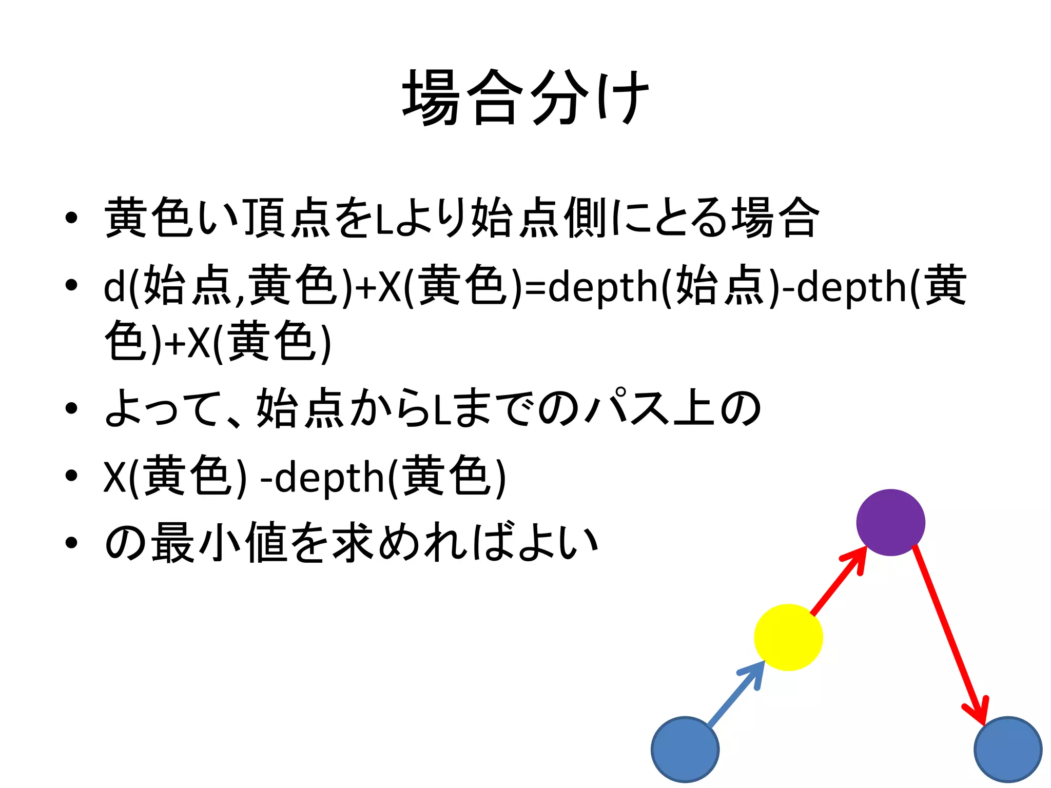 場合分け
• 黄色い頂点をLより始点側にとる場合
• d(始点,黄色)+X(黄色)=depth(始点)-depth(黄
色)+X(黄色)
• よって、始点からLまでのパス上の
• X(黄色) -depth(黄色)
• の最小値を求めればよい
 