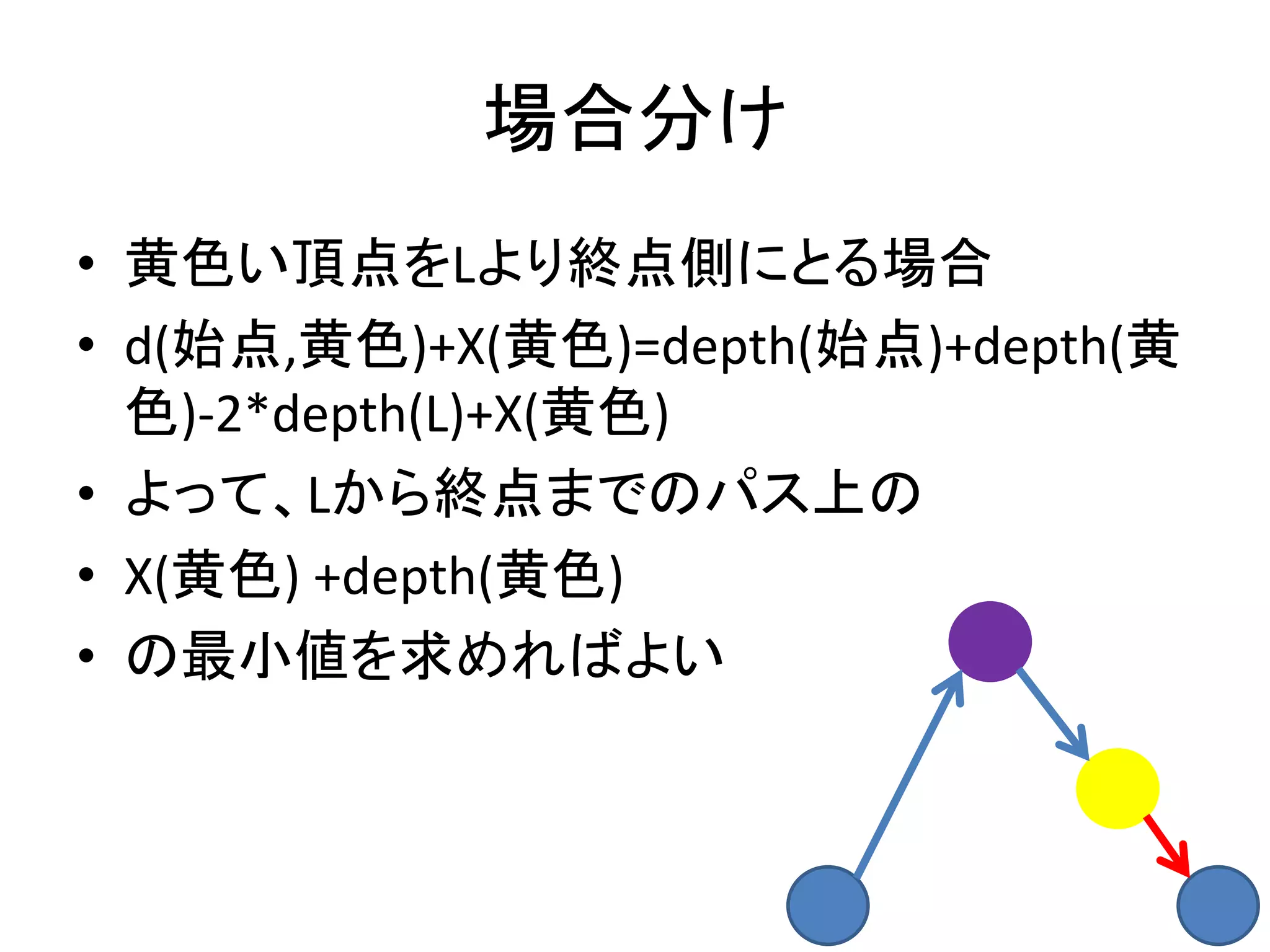 場合分け
• 黄色い頂点をLより終点側にとる場合
• d(始点,黄色)+X(黄色)=depth(始点)+depth(黄
色)-2*depth(L)+X(黄色)
• よって、Lから終点までのパス上の
• X(黄色) +depth(黄色)
• の最小値を求めればよい
 