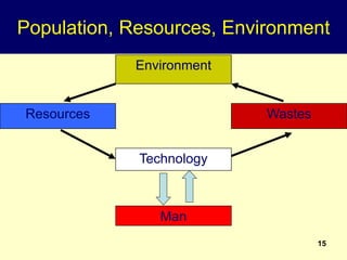 15
Population, Resources, Environment
Environment
Resources Wastes
Technology
Man
 