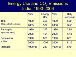 17
Energy Use and CO2 Emissions
India: 1990-2006
Year Energy
Use
Year CO2
Emissions
Total
(ktoe and million tones)
1990 320 1990 680
2005 537 2006 1250
Per capita
(kgoe and tones)
1990 377 1990 0.80
2005 491 2006 1.13
Population
(million)
1990 851 1990 851
2005 1094 2006 1110
Increase 1990-05 217 1990-06 570
 