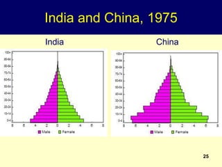 25
India and China, 1975
India China
 