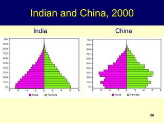 26
Indian and China, 2000
India China
 