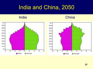 27
India and China, 2050
India China
 