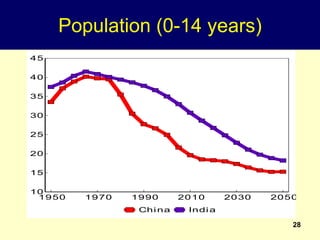 28
Population (0-14 years)
10
15
20
25
30
35
40
45
1950 1970 1990 2010 2030 2050
China India
 
