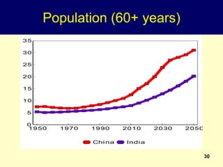 30
Population (60+ years)
0
5
10
15
20
25
30
35
1950 1970 1990 2010 2030 2050
China India
 