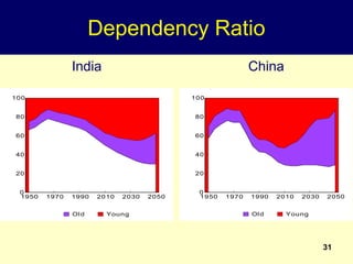 31
Dependency Ratio
India China
0
20
40
60
80
100
1950 1970 1990 2010 2030 2050
Old Young
0
20
40
60
80
100
1950 1970 1990 2010 2030 2050
Old Young
 