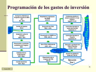 76
Programación de los gastos de inversión
Fuente DNP
 