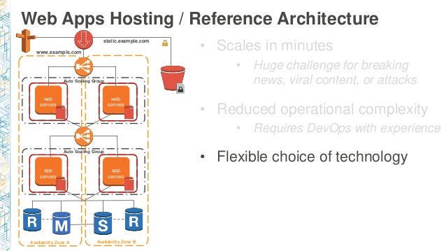 Microservices Architecture for Digital Platforms using Serverless AWS