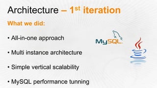 Architecture – 1st iteration
What we did:
• All-in-one approach
• Multi instance architecture
• Simple vertical scalability
• MySQL performance tunning
 