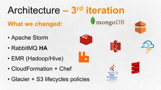 Architecture – 3rd iteration
What we changed:
• Apache Storm
• RabbitMQ HA
• EMR (Hadoop/Hive)
• CloudFormation + Chef
• Glacier + S3 lifecycles policies
 