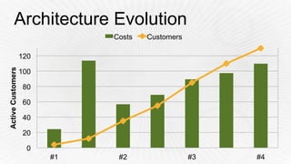 Architecture Evolution
-
20
40
60
80
100
120
140
160
0
20
40
60
80
100
120
#1 #2 #3 #4
ActiveCustomers
Costs Customers
 