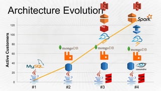 Architecture Evolution
0
20
40
60
80
100
120
#1 #2 #3 #4
ActiveCustomers
 