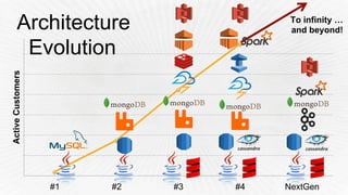 To infinity …
and beyond!Architecture
Evolution
0
20
40
60
80
100
120
#1 #2 #3 #4 NextGen
ActiveCustomers
 