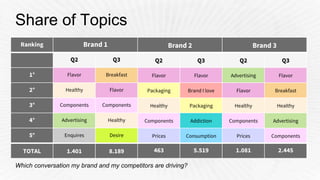 Ranking Brand 1 Brand 2 Brand 3
Q2 Q3 Q2 Q3 Q2 Q3
1° Flavor Breakfast Flavor Flavor Advertising Flavor
2° Healthy Flavor Packaging Brand I love Flavor Breakfast
3° Components Components Healthy Packaging Healthy Healthy
4° Advertising Healthy Components Addiction Components Advertising
5° Enquires Desire Prices Consumption Prices Components
TOTAL 1.401 8.189 463 5.519 1.081 2.445
Share of Topics
Which conversation my brand and my competitors are driving?
 