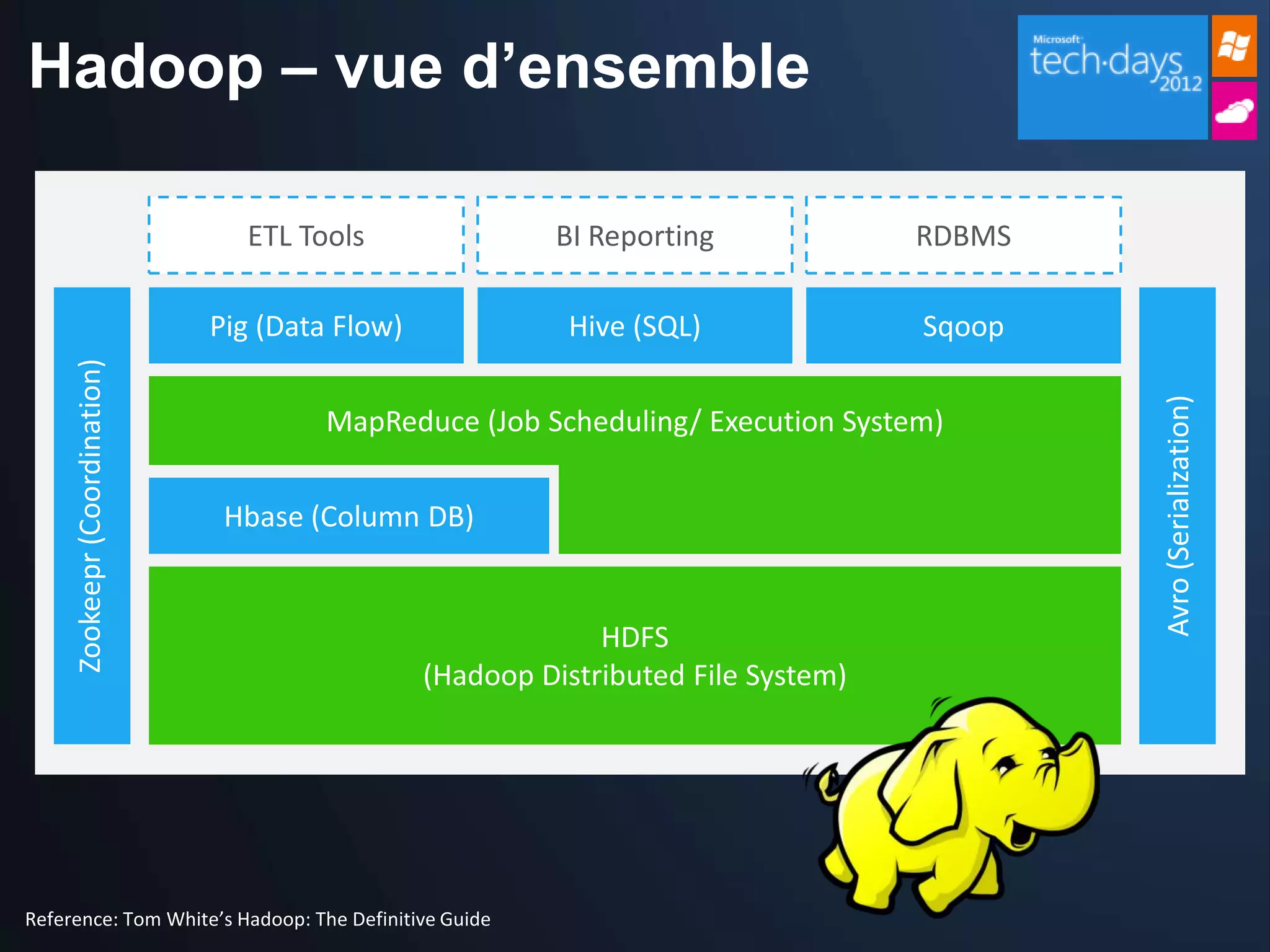 Hadoop – vue d’ensemble
 