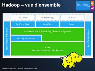 Hadoop – vue d’ensemble
 