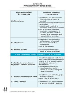 GUÍA DE DISEÑO
IMPLEMENTACIÓN DEL SISTEMA DE GESTIÓN DE LA CALIDAD
BAJO LA NORMA TÉCNICA DE CALIDAD PARA LA GESTIÓN PÚBLICA NTCGP 1000:2004
44 Departamento Administrativo de la Función Pública
REQUISITO DE LA NORMA DOCUMENTOS REQUERIDOS
NTC GP 1000:2004 Y/O RECOMENDADOS
• Procedimiento para la capacitación o
formación de los funcionarios de
6.2. Talento humano la entidad.
• Plan de capacitación para los funcionarios
de la entidad.
• Evaluación de la eficacia de la
capacitación brindada a los funcionarios.
• Hoja de vida de los funcionarios
actualizadas y con los soportes de
educación, formación, habilidades
y experiencia, necesarios de acuerdo
a lo establecido por la entidad.
• Procedimiento Mantenimiento de
la infraestructura de la entidad.
6.3. Infraestructura • Plan de mantenimiento de la
infraestructura.
• Hoja de vida de equipos.
6.4. Ambiente de trabajo • Caracterización de los procesos
(Manual de Gestión de la Calidad)
7. REALIZACIÓN DEL PRODUCTO O PRESTACIÓN DEL SERVICIO
• Procedimiento(s) para la prestación del
servicio (el número y los procedimientos
depende de los servicios que preste la
7.1. Planificación de la realización entidad y de lo que requiera
del producto o prestación del servicio documentación)
• Plan de calidad de los procesos
misionales cuando lo considere
necesario de acuerdo a los programas
y proyectos especiales.
• Procedimiento para solicitudes, quejas,
7.2. Procesos relacionados con el cliente reclamos y sugerencias
• Matriz o plan de comunicaciones
7.3. Diseño y desarrollo • Procedimiento para diseño y desarrollo
de servicios, programas y proyectos
 