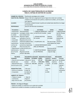 GUÍA DE DISEÑO
IMPLEMENTACIÓN DEL SISTEMA DE GESTIÓN DE LA CALIDAD
BAJO LA NORMA TÉCNICA DE CALIDAD PARA LA GESTIÓN PÚBLICA NTCGP 1000:2004
61Departamento Administrativo de la Función Pública
EJEMPLO DE CARACTERIZACIÓN DE UN PROCESO
PARA EL SISTEMA DE GESTIÓN DE CALIDAD
NOMBRE DEL PROCESO: Planificación estratégica de la calidad
OBJETIVO DEL PROCESO: Dirigir el SGC de la organización hacia el logro de la misión de la entidad,
mediante la formulación de la política y objetivos de calidad, y de los planes
para lograrlos.
ALCANCE: El proceso va desde formular la política de calidad hasta identificar los riesgos
en los procesos.
RESPONSABLE: Ejecutivo del Municipio (Alcalde(sa))
Proveedores Entradas Actividades Salidas Clientes
• Planificación Direccionamiento 1. FORMULAR (MODIFICAR) • Política de • Todos los procesos
estratégica de estratégico (misión, visión, LA POLÍTICA DE CALIDAD. calidad del SGC (Procesos
la calidad. plan de desarrollo) de apoyo,
(alta dirección) Requisitos legales 2. DEFINIR OBJETIVOS Objetivos procesos de
• Estado aplicables al servicio DE CALIDAD. de calidad. prestación del
• Comunidad Requisitos del servicio servicio,
• Proceso de Informes de auditoría al SGC 3. PLANIFICAR EL SGC. Plan para el logro proceso de
mejoramiento Acciones correctivas y de los objetivos de mejora.
continuo de preventivas implantadas 4. ASIGNAR RESPONSABLES calidad
la calidad Plan de acción de la PARA LOS PROCESOS. • Comunidad
• Departamento revisión del SGC por la Estructura del SGC
Administrativo dirección 5. IDENTIFICAR RIESGOS (Mapa de procesos)
de la Función Requisitos del SGC EN LOS PROCESOS. mapas de riesgo.
Pública (NTCGP 1000-2004)
RECURSOS DOCUMENTOS ASOCIADOS REQUISITOS APLICABLES INDICADORES
HUMANOS: INTERNOS: EXTERNOS: NORMA LEGALES Y Nombre: Fórmula
• Ejecutivo del municipio • Manual de Norma NTC-GP REGLAMEN- Logro de los de cálculo:
(Alcalde (sa)) Calidad. NTC-GP 1000:2004: TARIOS: objetivos (Nº de
• Representante de la • Política de 1000:2004. Requisito • Ley 872 de calidad objetivos
dirección para el SGC calidad. 5 y 6. de 2003. logrados /
Nº de
INFRAESTRUCTURA: • Plan para • Decreto objetivos
• Oficina con dotación. el logro de 4110 propuestos)
• Computador. los objetivos de 2004 x 100
de calidad.
AMBIENTE DE TRABAJO:
• Trabajo en equipo • Mapa de.
• Iluminación. riesgos de
• Bajo nivel de ruido. los procesos.
RIESGOS: ( Ver Mapa de Riesgos)
• Política de calidad, no coherente con la misión de la entidad
• Objetivos de calidad no alineados a la política de calidad
 