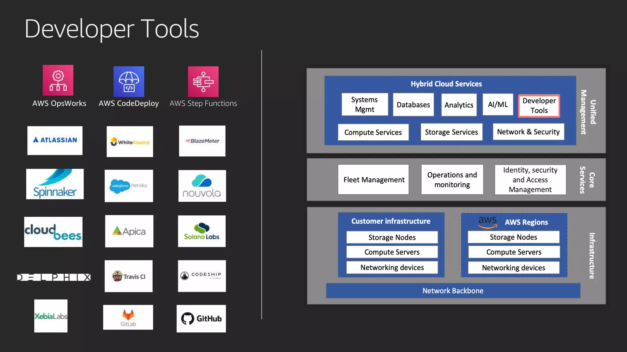 Developer Tools
AWS Step FunctionsAWS CodeDeployAWS OpsWorks
 