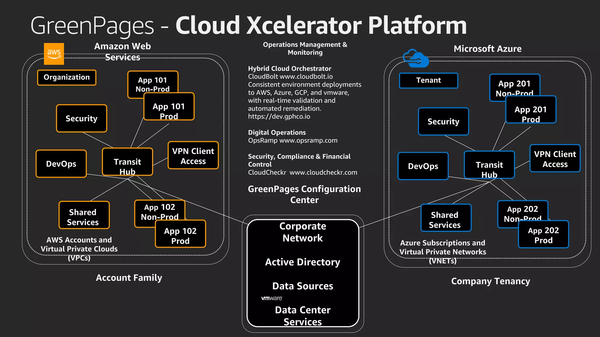 GreenPages - Cloud Xcelerator Platform
Organization
Shared
Services
Transit
Hub
Security
DevOps
App 101
Non-Prod
VPN Client
Access
App 102
Non-Prod
App 102
Prod
Tenant
Shared
Services
Transit
Hub
Security
DevOps
VPN Client
Access
App 201
Non-Prod
App 201
Prod
App 202
Non-Prod
App 202
Prod
Company TenancyAccount Family
AWS Accounts and
Virtual Private Clouds
(VPCs)
Azure Subscriptions and
Virtual Private Networks
(VNETs)
GreenPages Configuration
Center
Amazon Web
Services
Microsoft Azure
Operations Management &
Monitoring
Hybrid Cloud Orchestrator
CloudBolt www.cloudbolt.io
Consistent environment deployments
to AWS, Azure, GCP, and vmware,
with real-time validation and
automated remediation.
https://dev.gphco.io
Digital Operations
OpsRamp www.opsramp.com
Security, Compliance & Financial
Control
CloudCheckr www.cloudcheckr.com
Corporate
Network
Active Directory
Data Sources
Data Center
Services
App 101
Prod
 