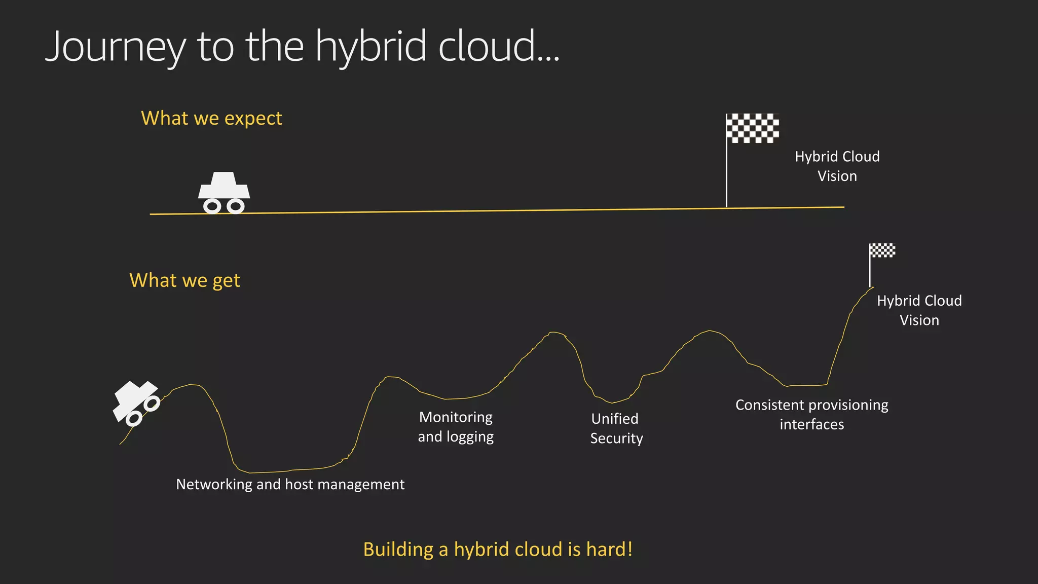 What we expect
Hybrid Cloud
Vision
What we get
Hybrid Cloud
Vision
Networking and host management
Monitoring
and logging
Unified
Security
Consistent provisioning
interfaces
Building a hybrid cloud is hard!
Journey to the hybrid cloud...
 