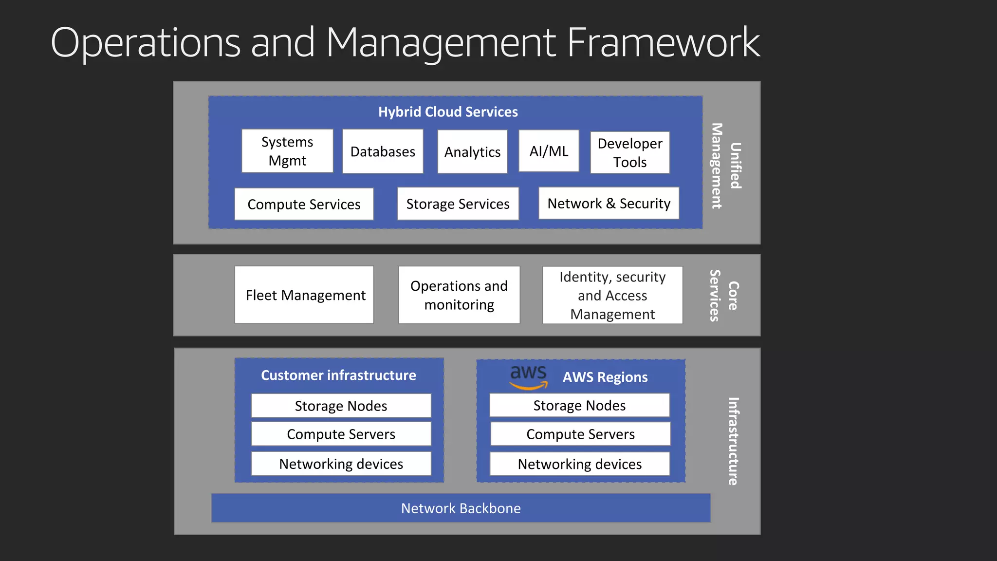 Core
Services
Infrastructure
Customer infrastructure
Compute Servers
Storage Nodes
Networking devices
AWS Regions
Compute Servers
Storage Nodes
Networking devices
Operations and Management Framework
Network Backbone
Identity, security
and Access
Management
Operations and
monitoring
Fleet Management
Hybrid Cloud Services
Network & SecurityStorage ServicesCompute Services
Unified
Management
Databases Analytics AI/ML Developer
Tools
Systems
Mgmt
 