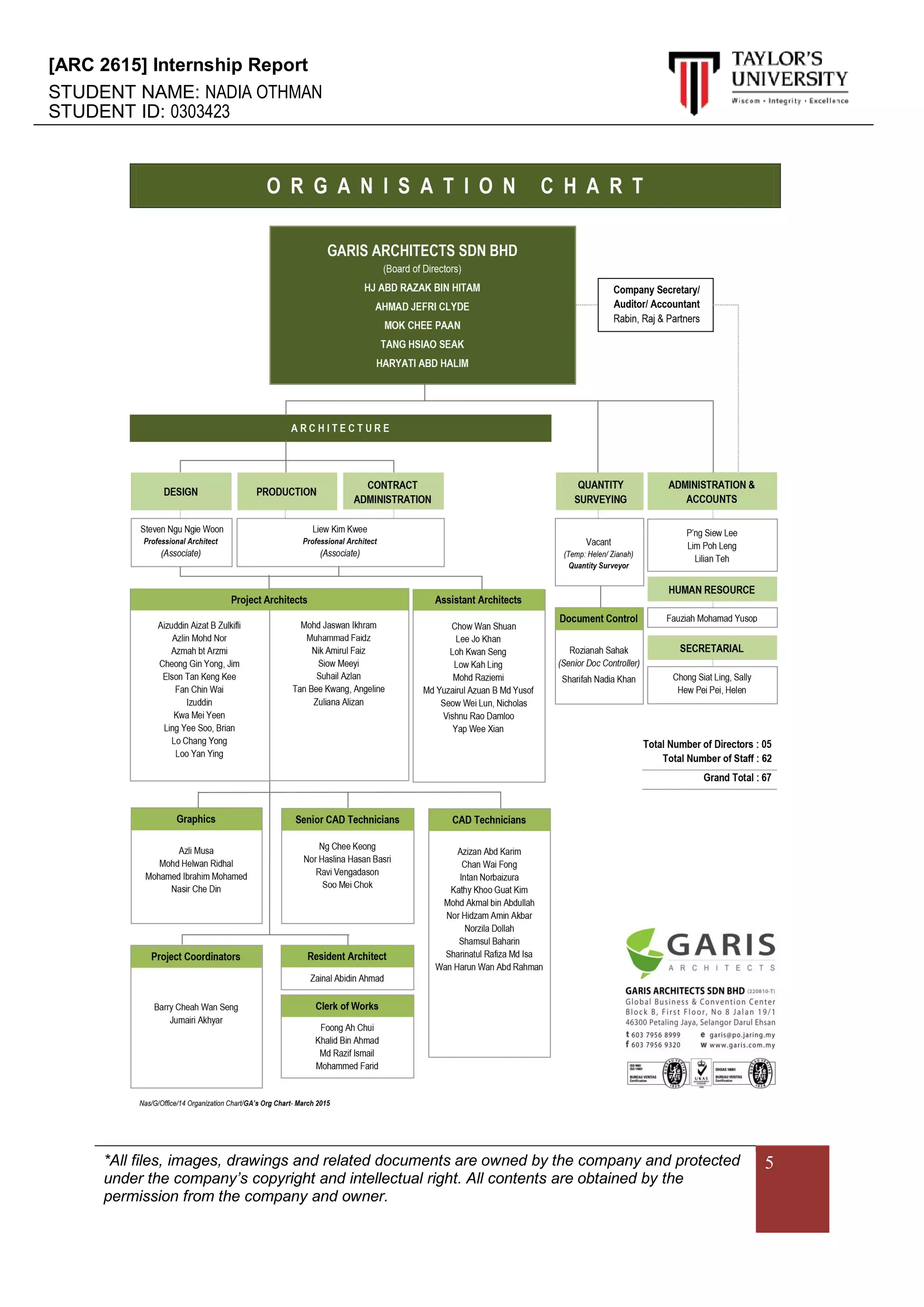 [ARC 2615] Internship Report
STUDENT NAME: NADIA OTHMAN
STUDENT ID: 0303423
*All files, images, drawings and related documents are owned by the company and protected
under the company’s copyright and intellectual right. All contents are obtained by the
permission from the company and owner.
5
 