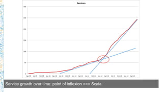 Service growth over time: point of inflexion === Scala.
 