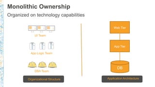 Monolithic Ownership
Organized on technology capabilities
UI Team
DBA Team
App Logic Team
Web Tier
App Tier
DB
Organizatio...