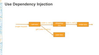 Use Dependency Injection
cart-svc order-svc
shipping-
svc
user-svc
single request
get (user x, col y)
(user x, col y) (use...