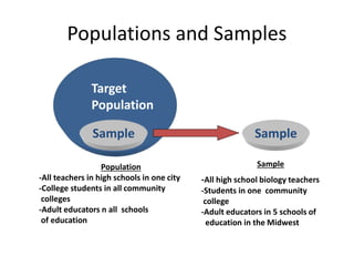 Populations and Samples
Sample
Target
Population
Sample
Population
-All teachers in high schools in one city
-College students in all community
colleges
-Adult educators n all schools
of education
Sample
-All high school biology teachers
-Students in one community
college
-Adult educators in 5 schools of
education in the Midwest
 